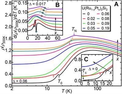 Electronic Tuning in URu2Si2 Through Ru to Pt Chemical Substitution